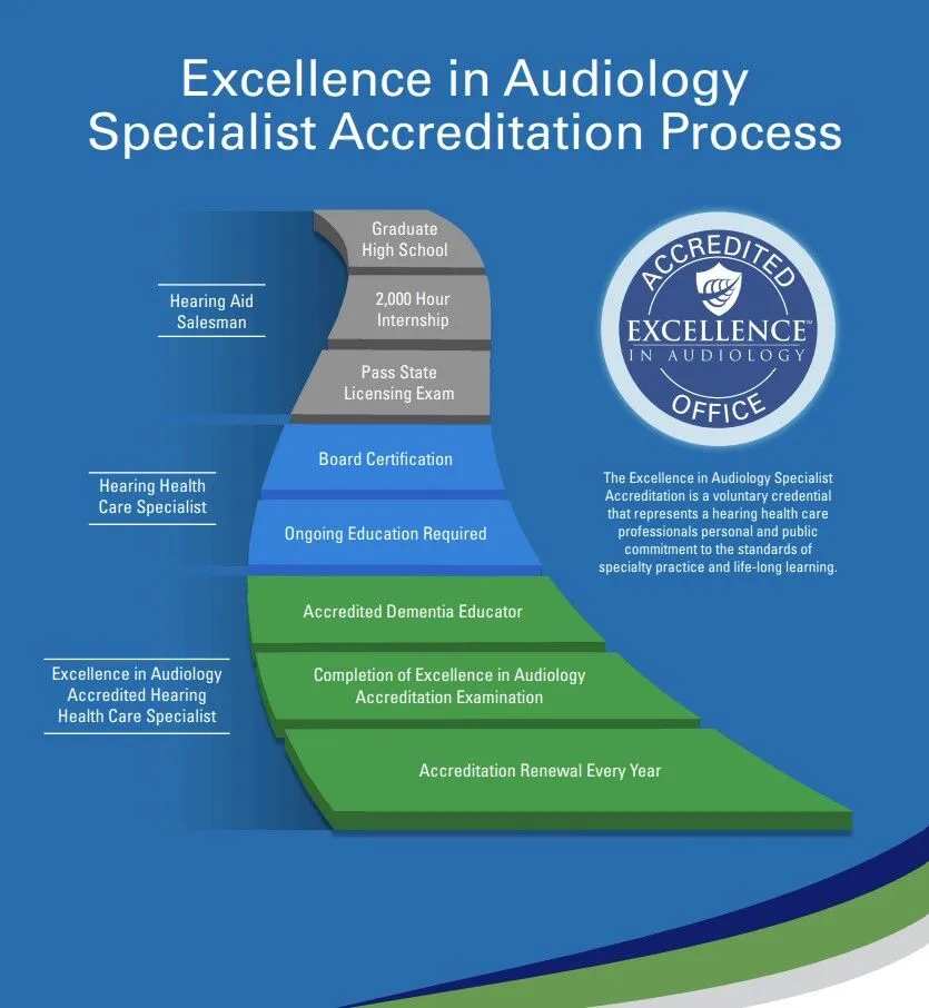 EIA accreditation process
